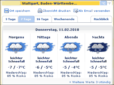 Wetterprognose Grafik