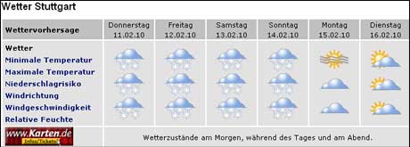 Wetterprognose Grafik